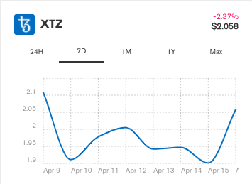 7 günlük Tezos (XTZ) fiyat grafiği